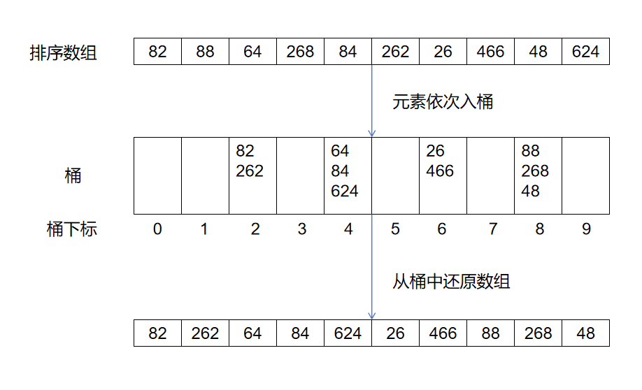 基数排序🌟🌟