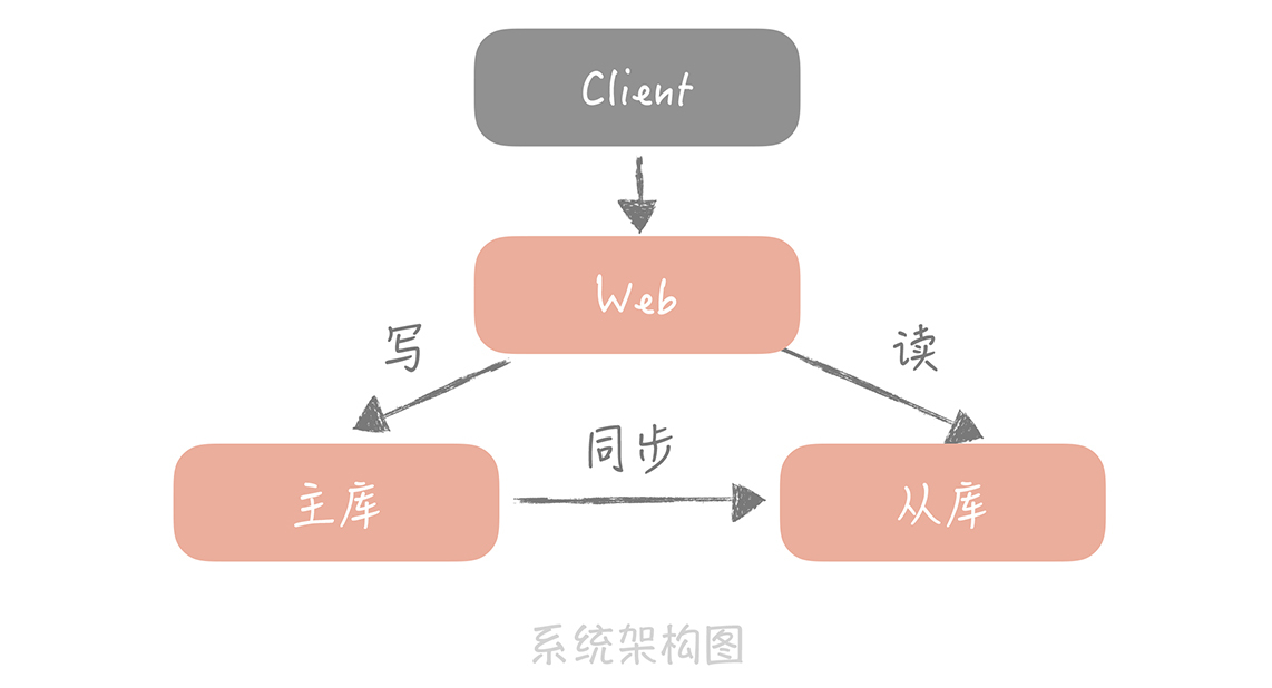 数据库优化方案（二）：写入数据量增加时，如何实现分库分表？
