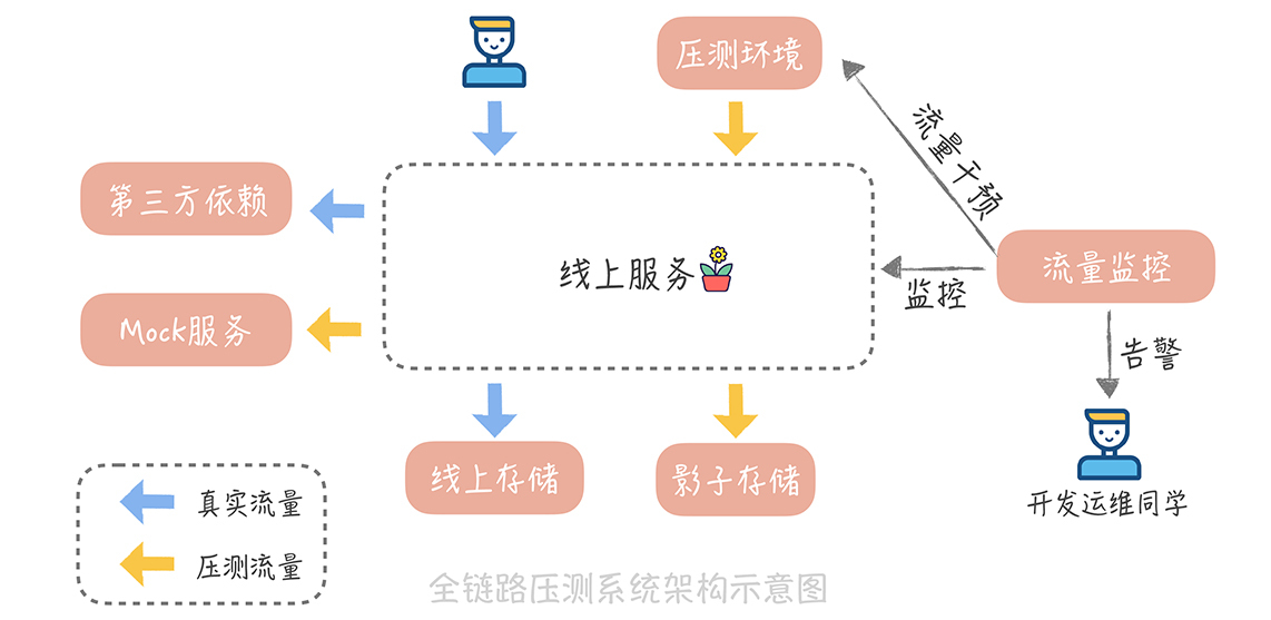 压力测试：怎样设计全链路压力测试平台？