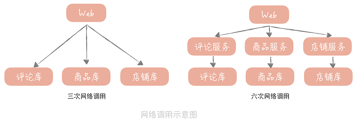 RPC框架：10万QPS下如何实现毫秒级的服务调用？