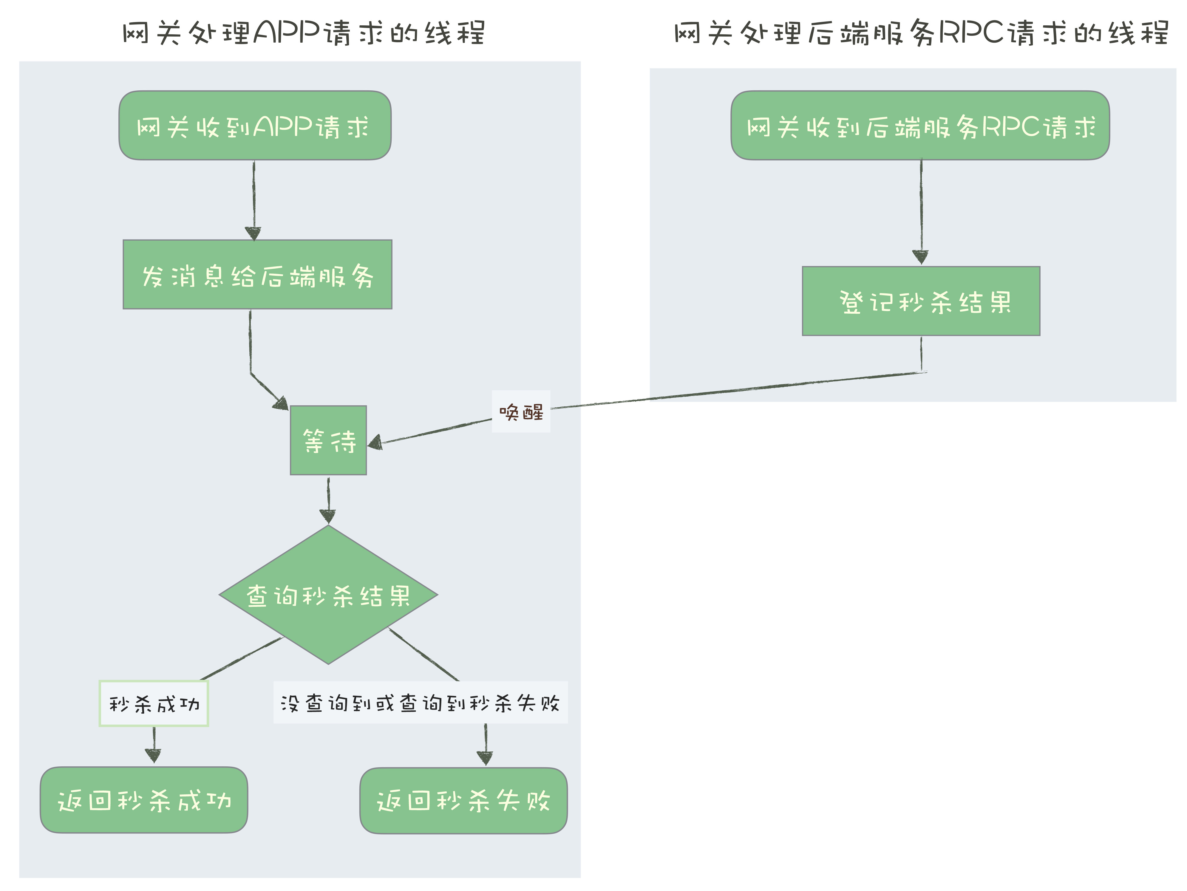 08｜答疑解惑（一）  网关如何接收服务端的秒杀结果？