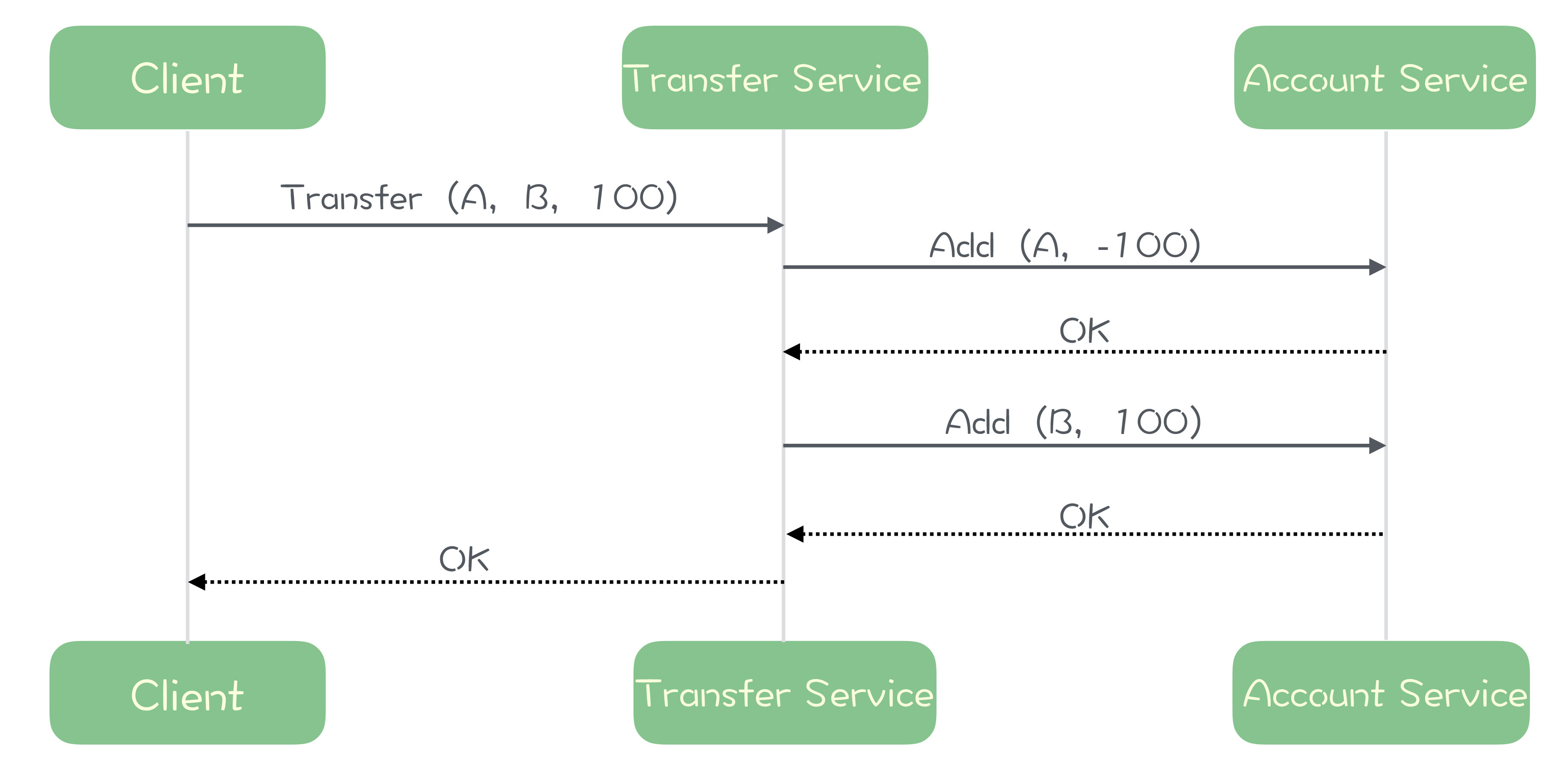 10｜如何使用异步设计提升系统性能？