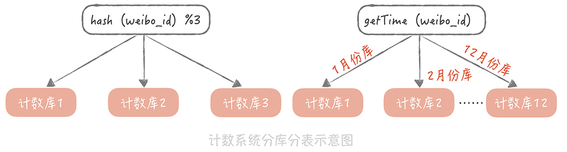 计数系统设计（一）：面对海量数据的计数器要如何做？