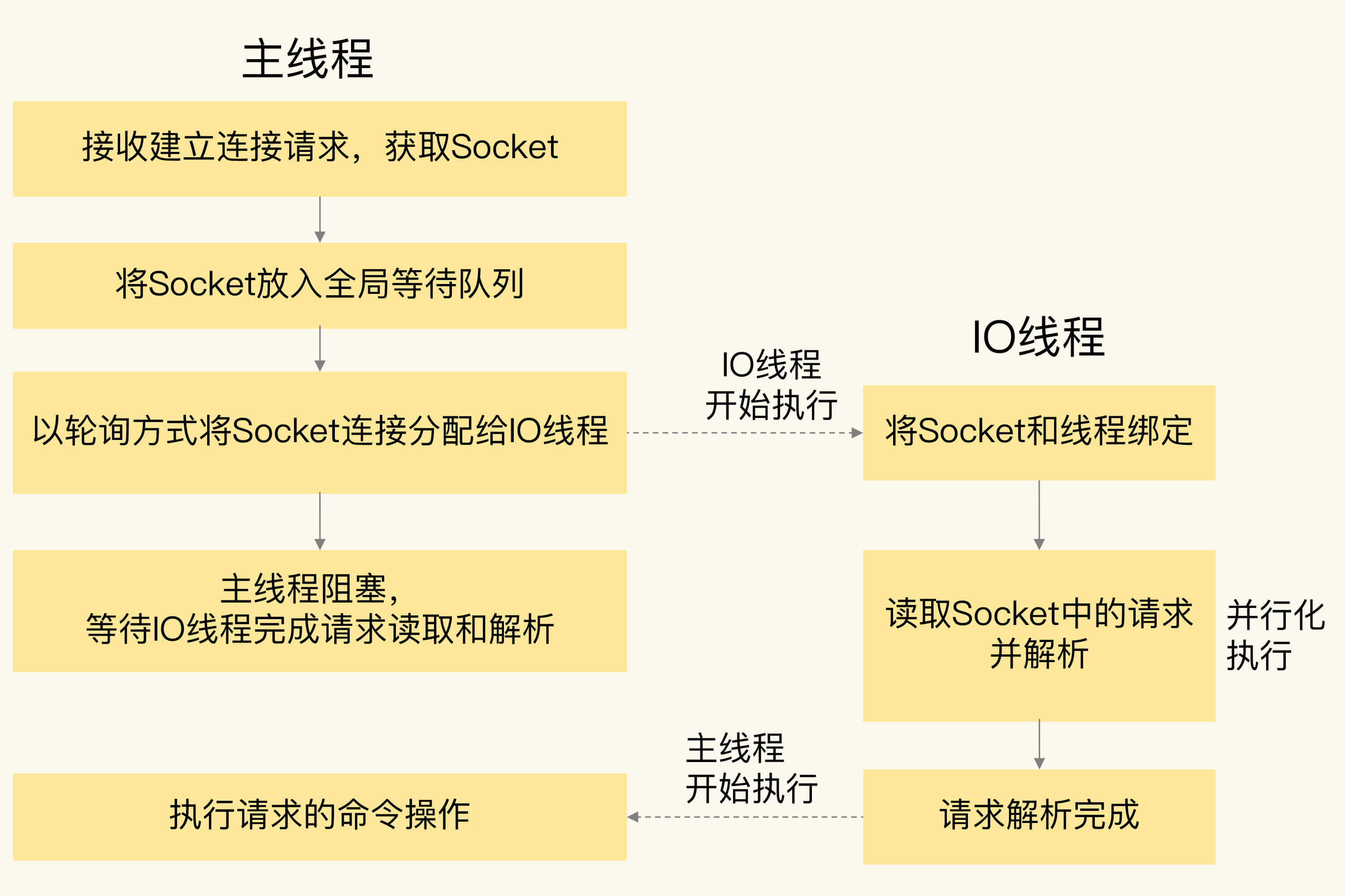 39｜Redis 6.0的新特性：多线程、客户端缓存与安全
