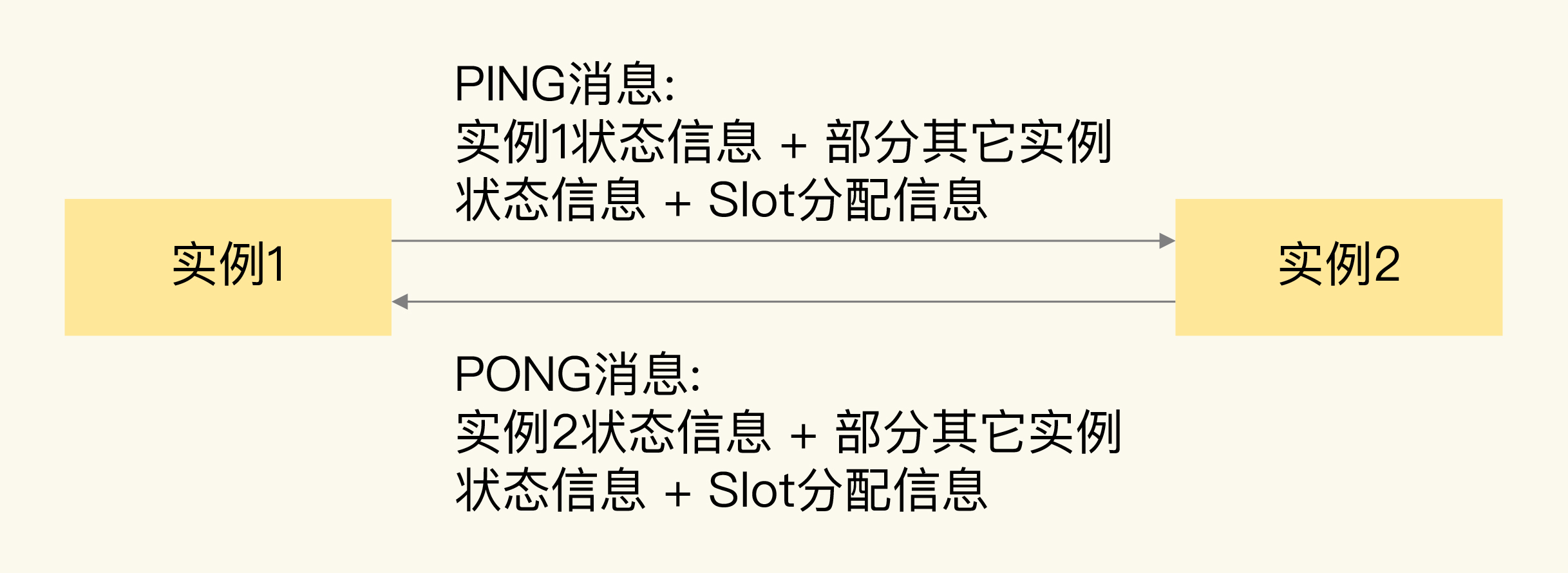 38｜通信开销：限制Redis Cluster规模的关键因素