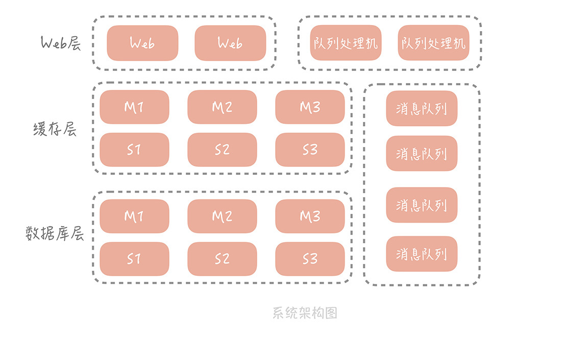 系统架构：每秒1万次请求的系统要做服务化拆分吗？
