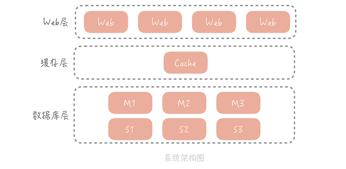 缓存的使用姿势（二）：缓存如何做到高可用？