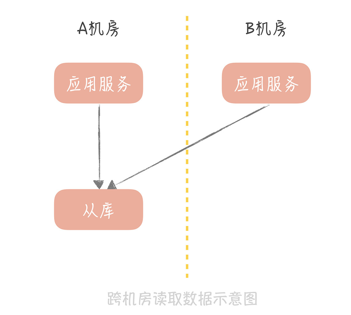 多机房部署：跨地域的分布式系统如何做？