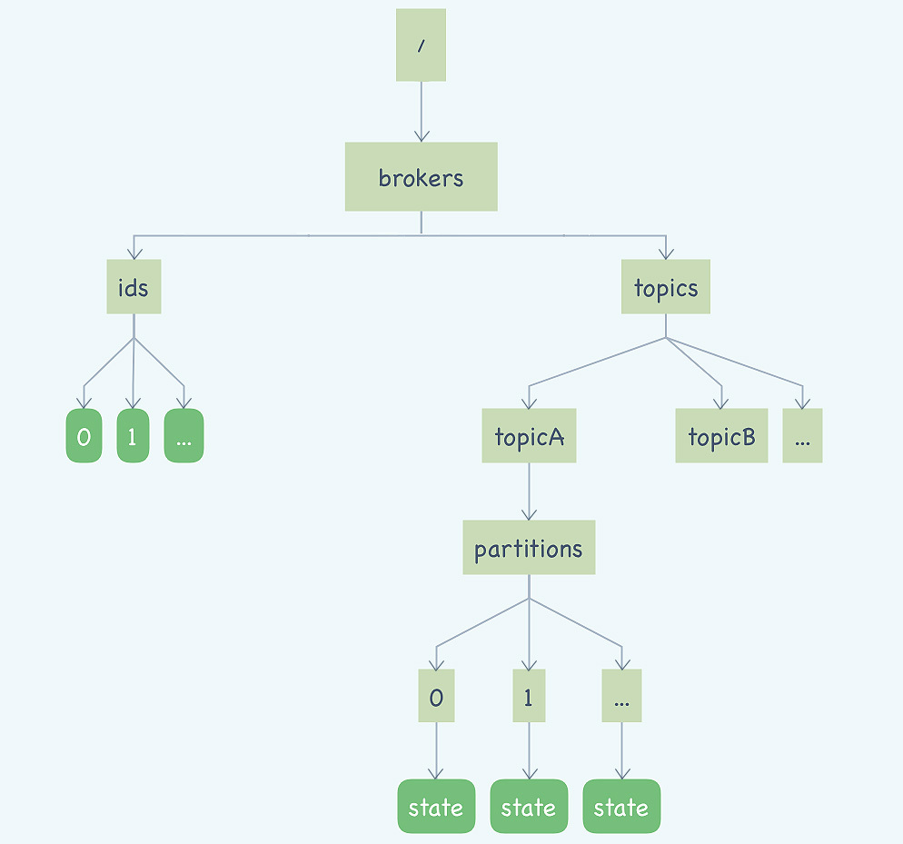 24｜Kafka的协调服务ZooKeeper：实现分布式系统的“瑞士军刀”