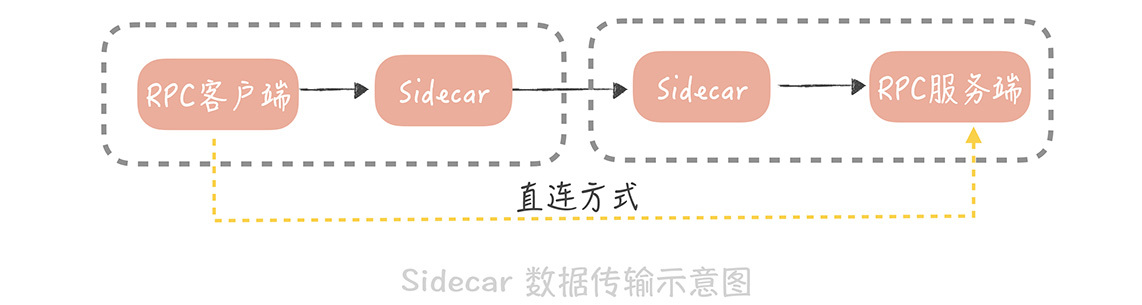 Service Mesh：如何屏蔽服务化系统的服务治理细节？