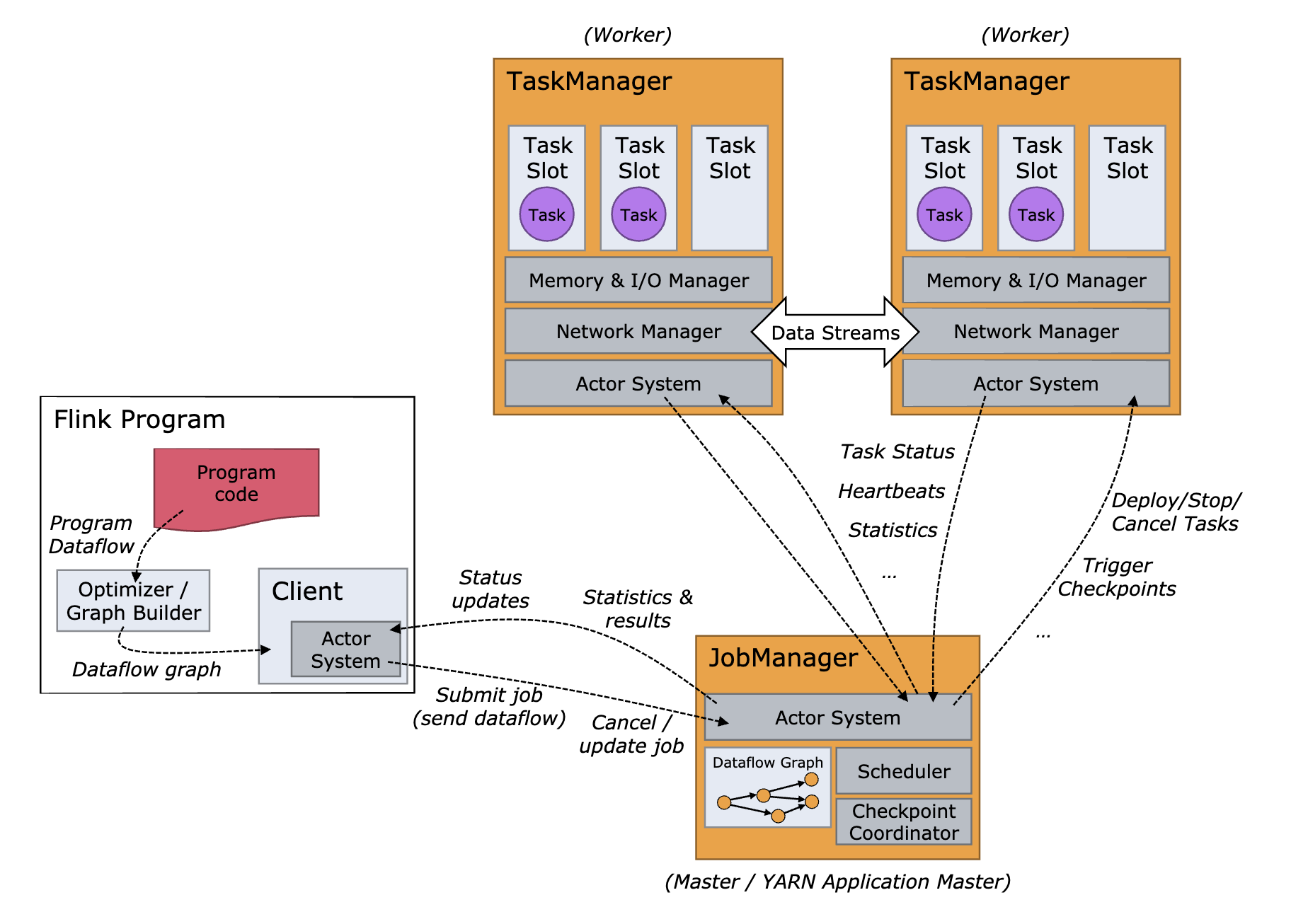 29｜流计算与消息（一）：通过Flink理解流计算的原理