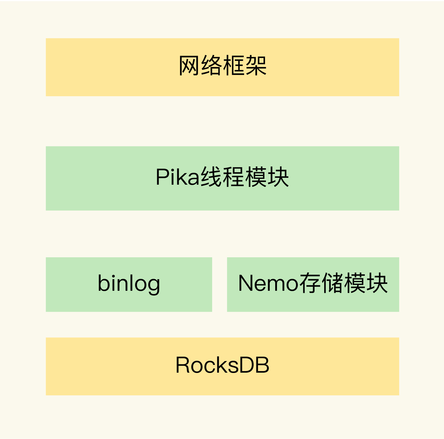 28｜Pika：如何基于SSD实现大容量Redis？⭐️⭐️⭐️⭐️