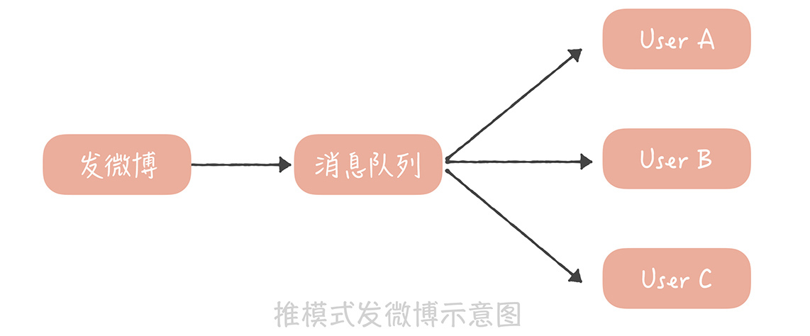 信息流设计（一）：通用信息流系统的推模式要如何做？