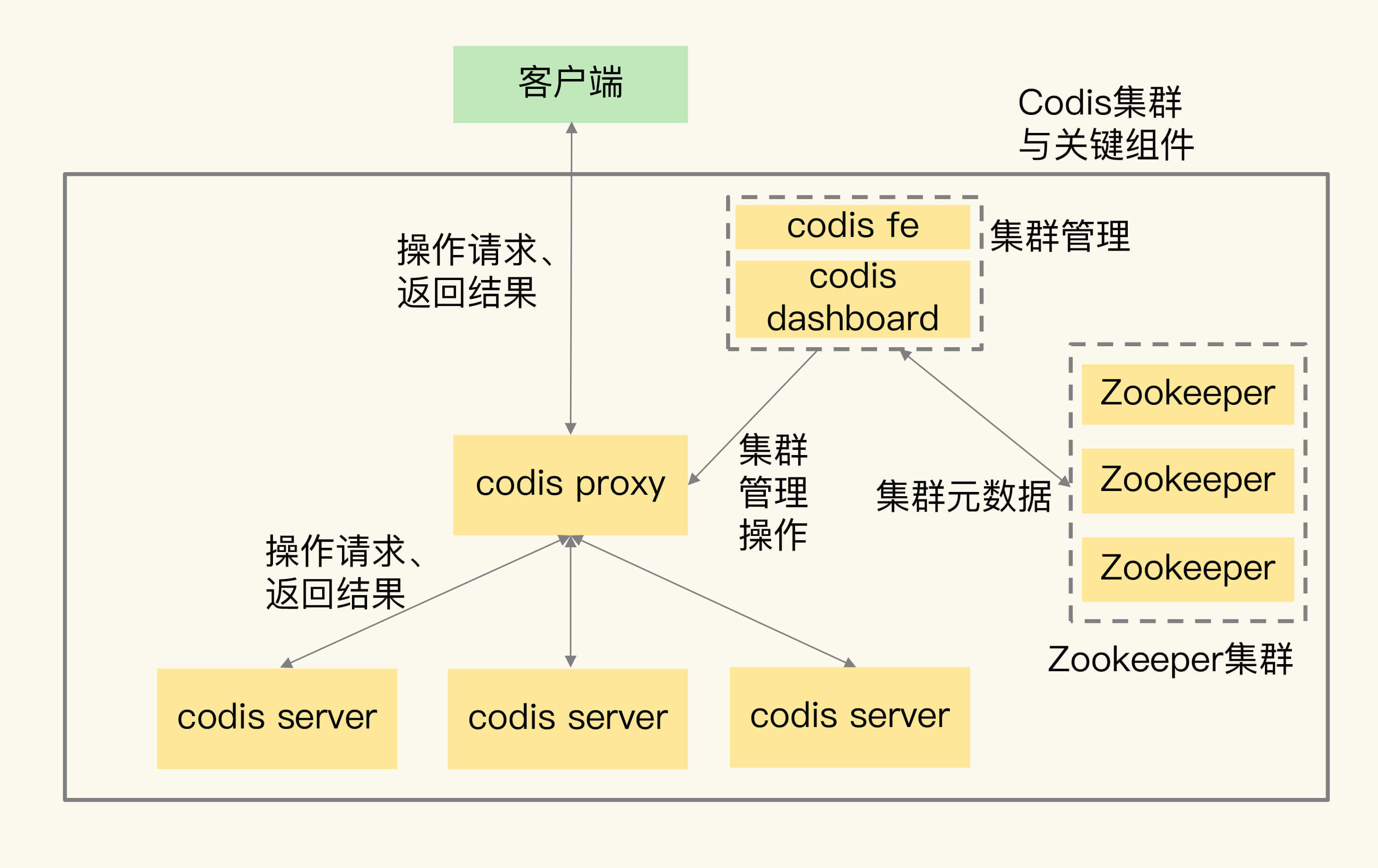 35｜Codis VS Redis Cluster：我该选择哪一个集群方案？⭐️