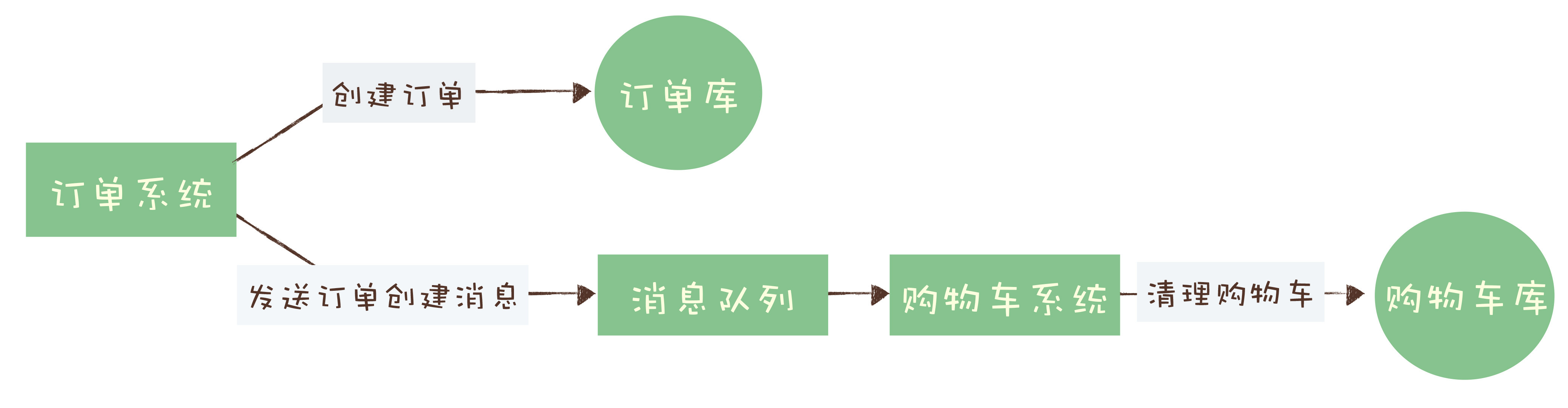 04｜如何利用事务消息实现分布式事务？