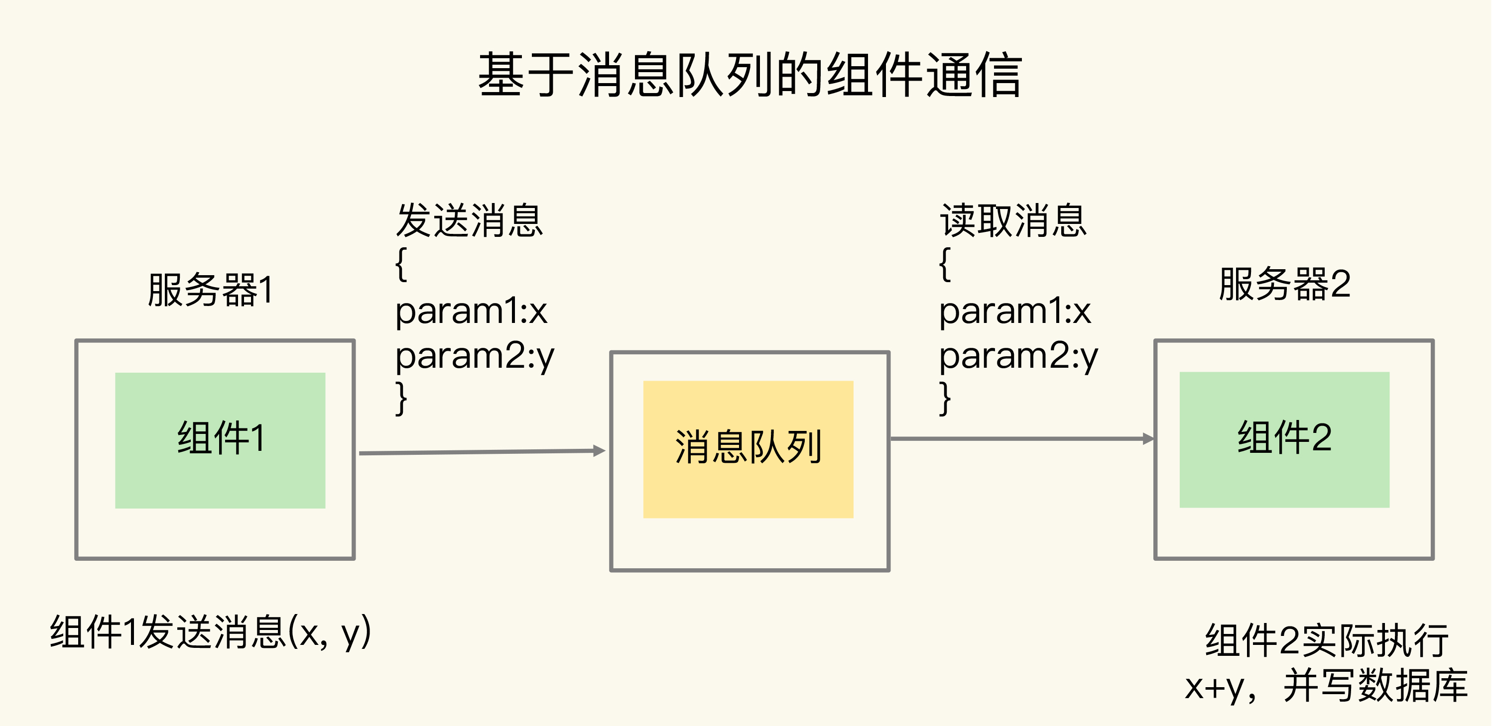 消息队列的考验：Redis有哪些解决方案？🌟🌟🌟🌟