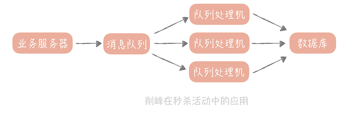消息队列：秒杀时如何处理每秒上万次的下单请求？