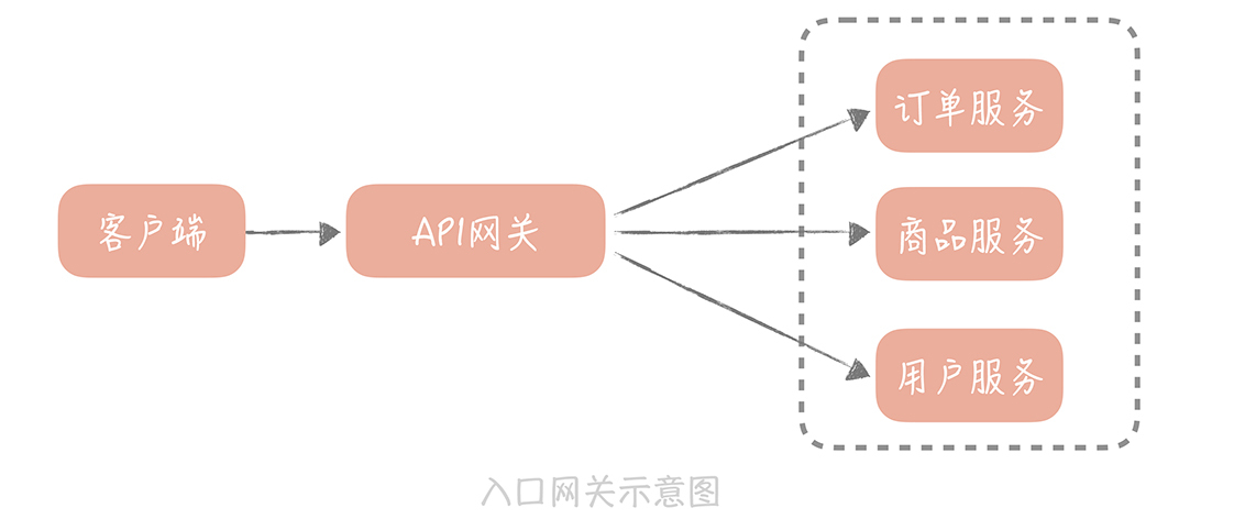 API网关：系统的门面要如何做呢？
