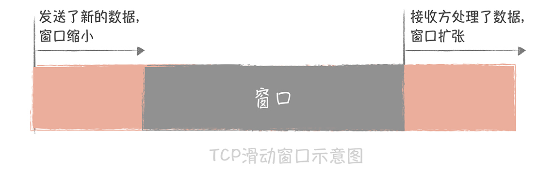 流量控制：高并发系统中我们如何操纵流量？