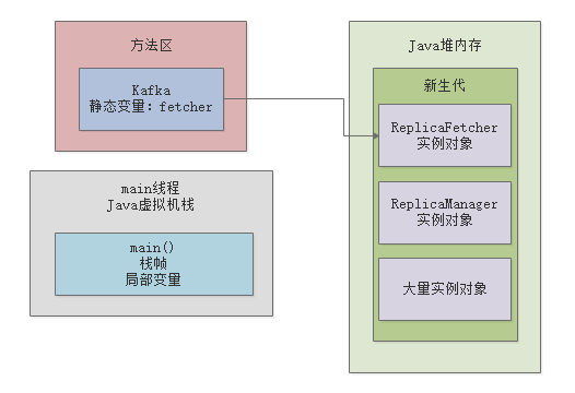 动手实验：亲自感受一下线上系统部署时如何设置JVM内存大小？