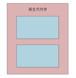 大厂面试题：JVM中有哪些垃圾回收算法，每个算法各自的优劣？