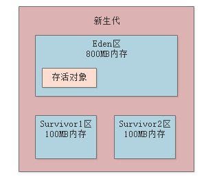 大厂面试题：年轻代和老年代分别适合什么样的垃圾回收算法？