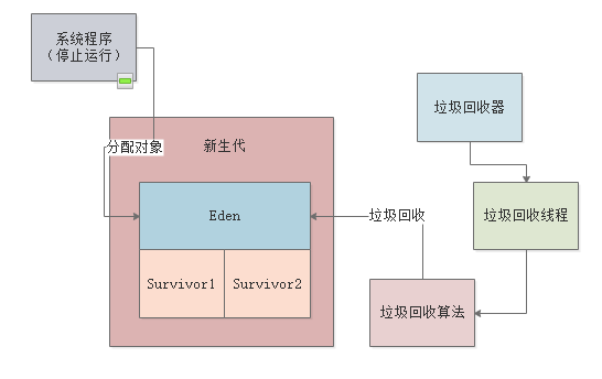 一步一图：深入揭秘JVM的年轻代垃圾回收器ParNew是如何工作的！