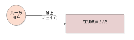 案例实战：百万级用户的在线教育平台，如何基于G1垃圾回收器优化性能（上）？