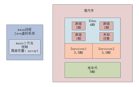 高级工程师的硬核技能：JVM的Young GC日志应该怎么看？