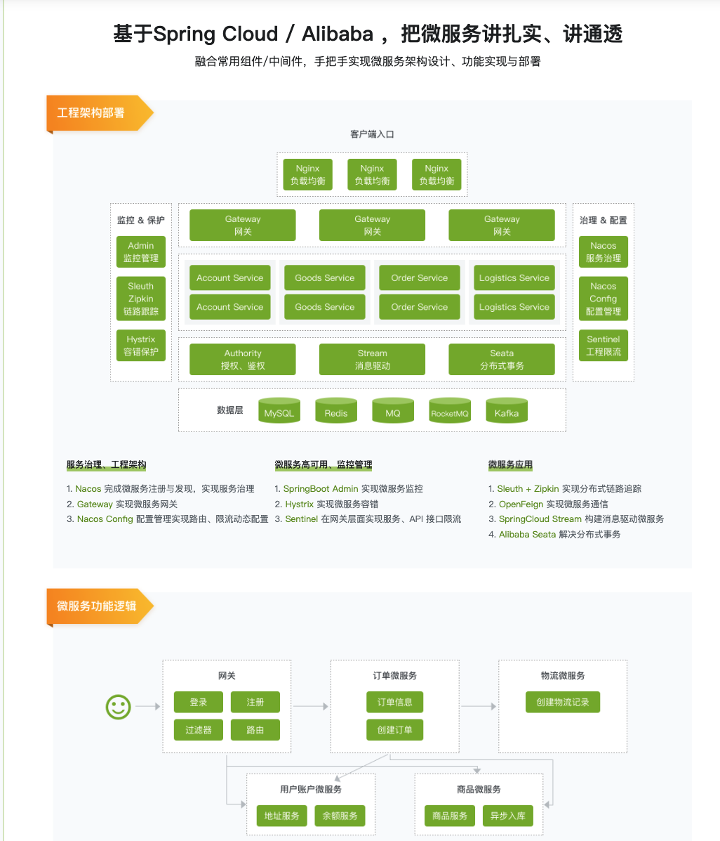 Spring Cloud  Alibaba 微服务架构实战